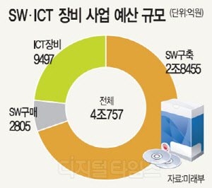 올해 공공 SW·ICT장비 수요 4.1조… 작년보다 1.7% 증가 